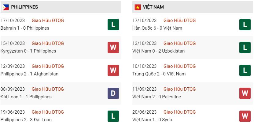 Phong độ hiện tại Philippines vs Việt Nam