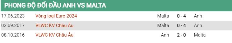 Lịch sử đối đầu Anh vs Malta