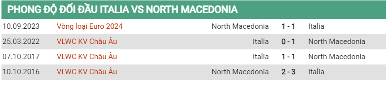 Lịch sử đối đầu Ý vs Macedonia