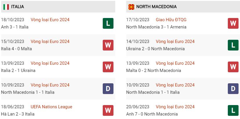 Phong độ hiện tại Ý vs Macedonia