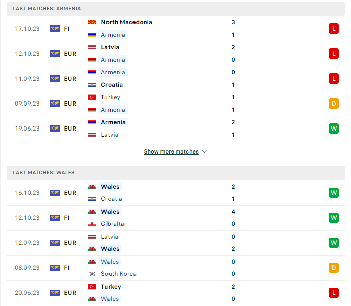 Phong độ hiện tại Armenia vs Wales