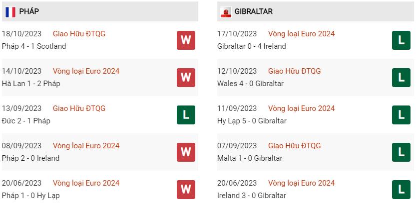 Phong độ hiện tại Pháp vs Gibraltar