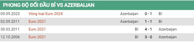 Lịch sử đối đầu Bỉ vs Azerbaijan