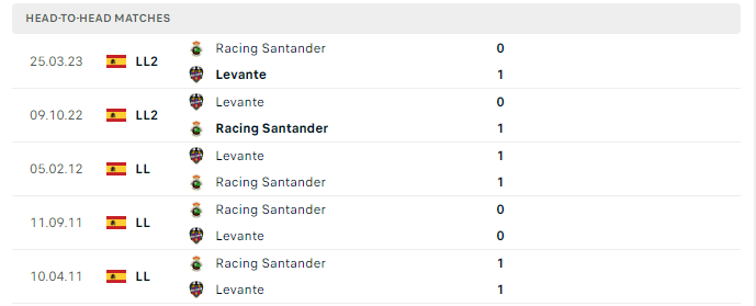 Lịch sử đối đầu Levante vs Santander 