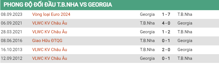 Lịch sử đối đầu Tây Ban Nha vs Georgia