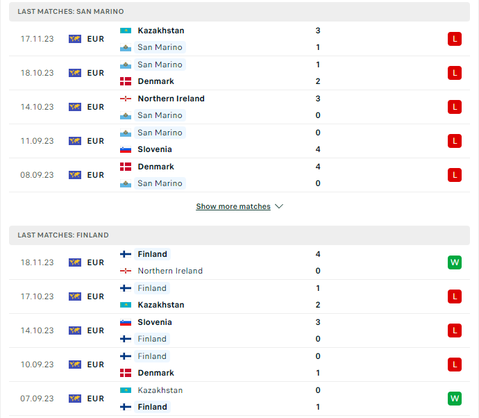 Phong độ hiện tại San Marino vs Phần Lan