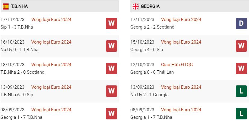 Phong độ hiện tại Tây Ban Nha vs Georgia