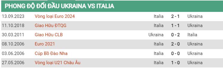 Lịch sử đối đầu Ukraine vs Ý