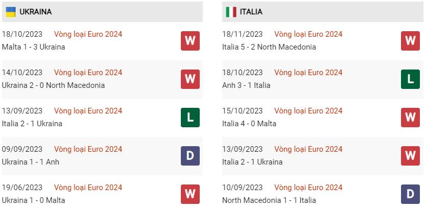 Phong độ hiện tại Ukraine vs Ý