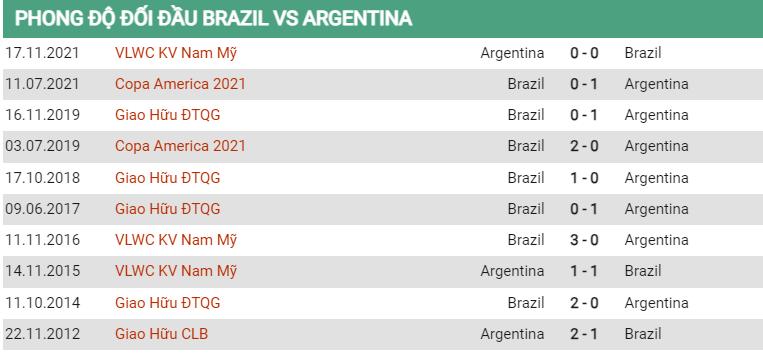 Lịch sử đối đầu Brazil vs Argentina