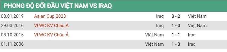 Lịch sử đối đầu Việt Nam vs Iraq