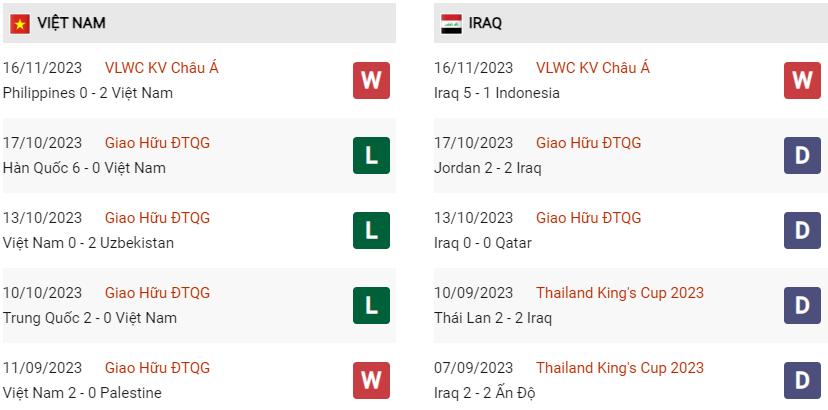 Phong độ hiện tại Việt Nam vs Iraq