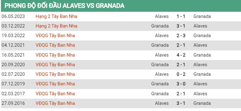 Lịch sử đối đầu Alaves vs Granada