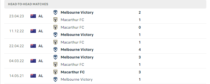 Lịch sử đối đầu Macarthur vs Melbourne vs Victory