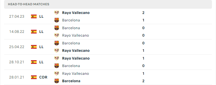 Lịch sử đối đầu Vallecano vs Barcelona 