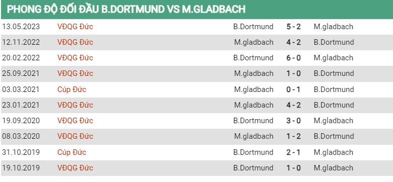 Lịch sử đối đầu Dortmund vs Gladbach