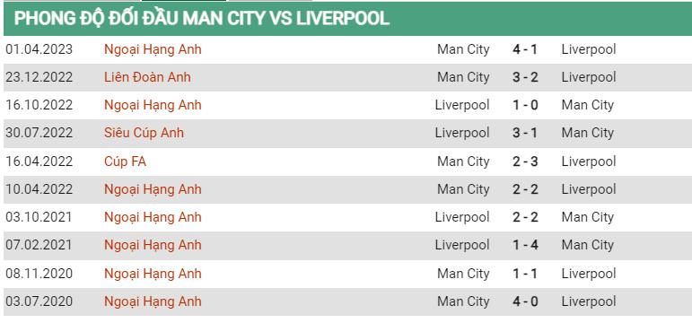 Lịch sử đối đầu Man City vs Liverpool