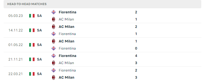 Lịch sử đối đầu Milan vs Fiorentina