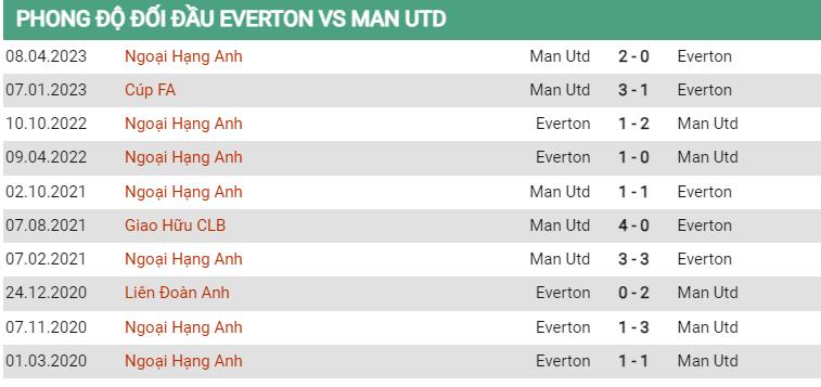 Lịch sử đối đầu Everton vs MU