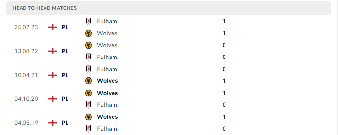 Lịch sử đối đầu Fulham vs Wolves