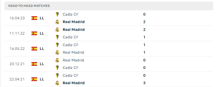 Lịch sử đối đầu Cadiz vs Real Madrid