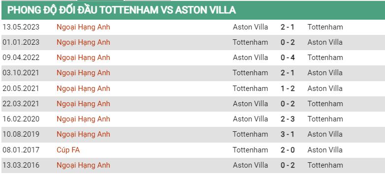 Lịch sử đối đầu Tottenham vs Aston Villa