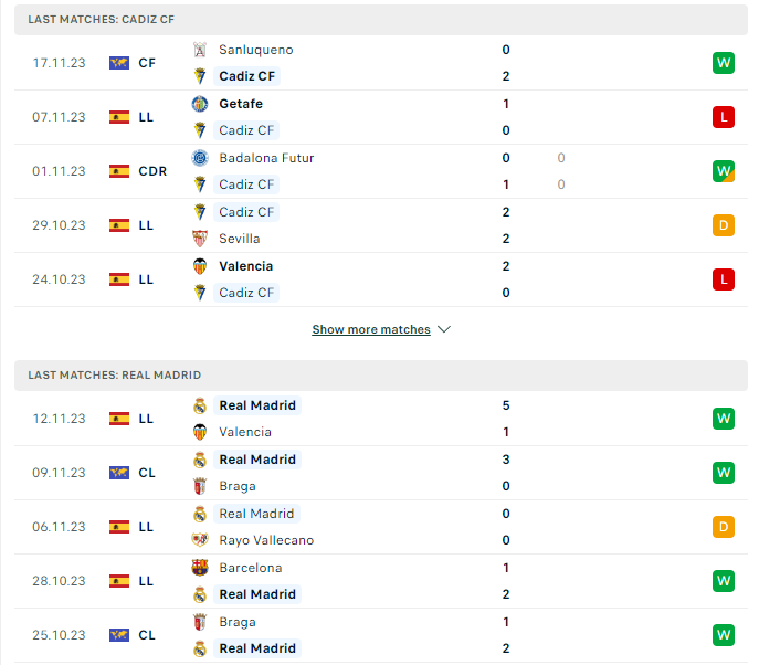 Phong độ hiện tại Cadiz vs Real Madrid