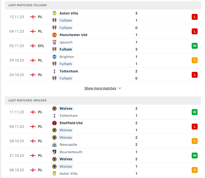 Phong độ hiện tại Fulham vs Wolves