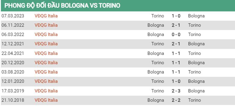 Lịch sử đối đầu Bologna vs Torino