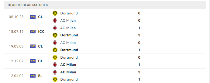 Lịch sử đối đầu Milan vs Dortmund