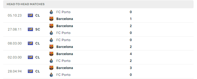 Lịch sử đối đầu Barcelona vs Porto