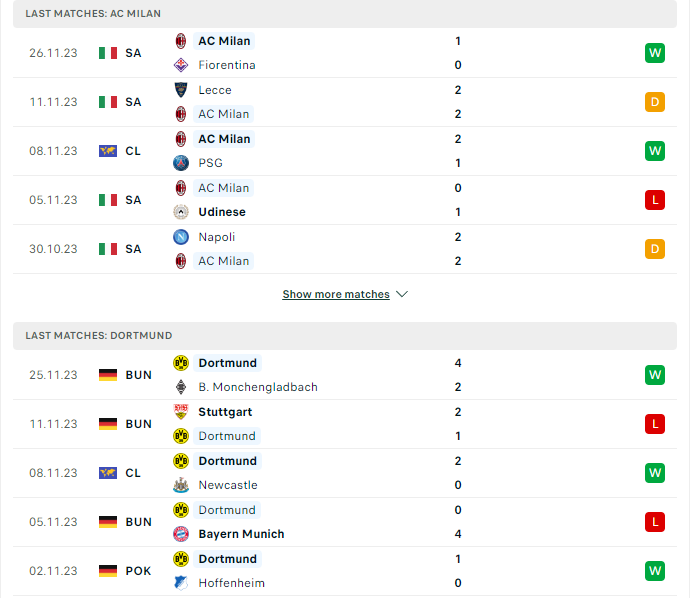 Phong độ hiện tại Milan vs Dortmund
