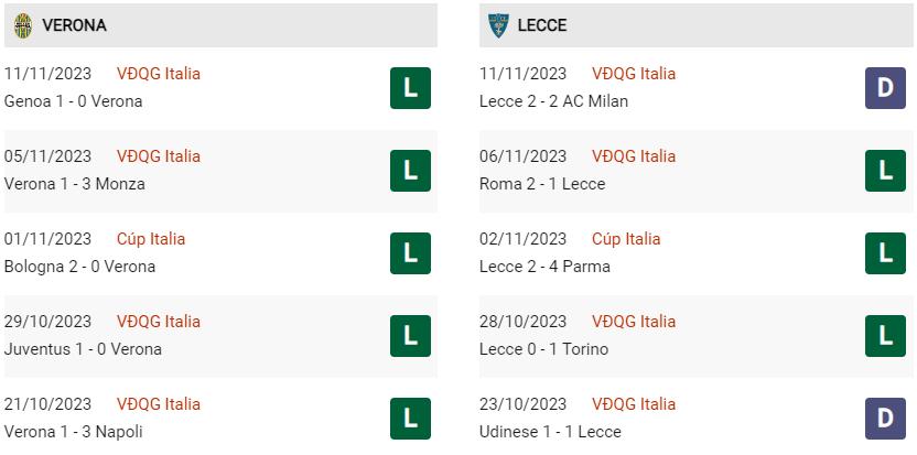 Phong độ hiện tại Verona vs Lecce