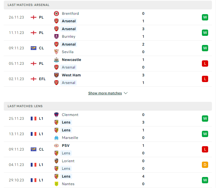 Phong độ hiện tại Arsenal vs Lens