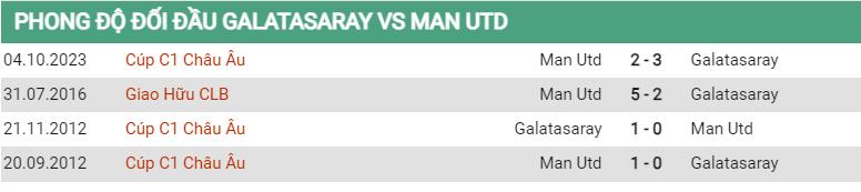 Lịch sử đối đầu Galatasaray vs MU