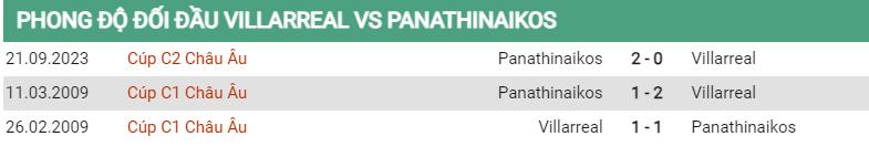 Lịch sử đối đầu Villarreal vs Panathinaikos