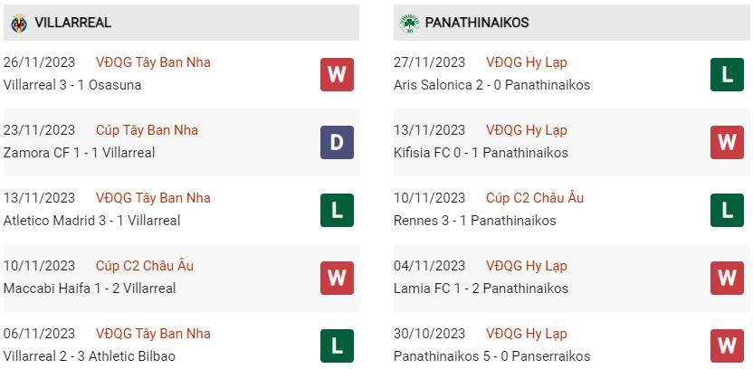 Phong độ hiện tại Villarreal vs Panathinaikos