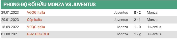 Lịch sử đối đầu Monza vs Juventus