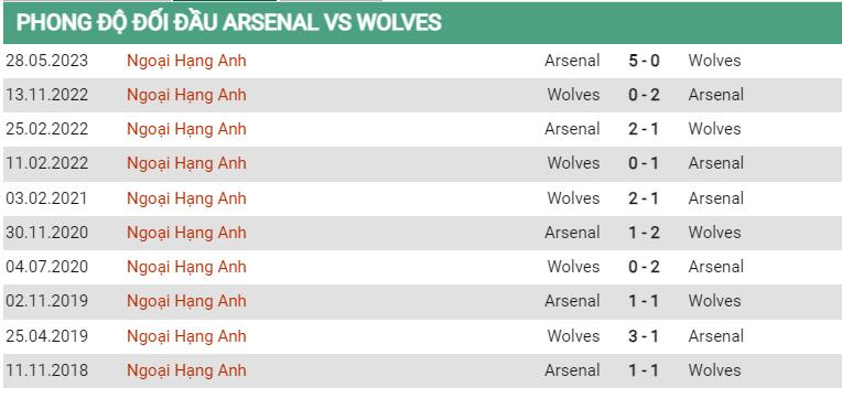 Lịch sử đối đầu Arsenal vs Wolves