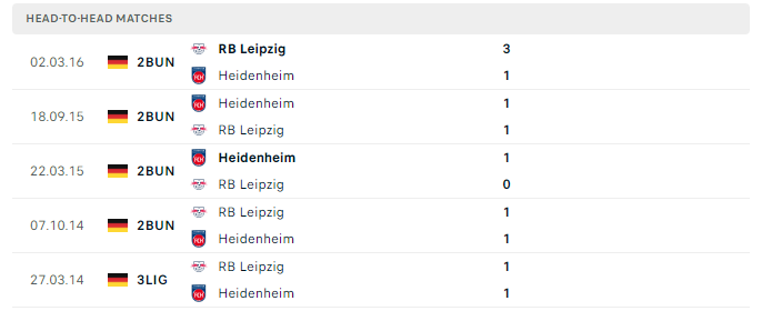 Lịch sử đối đầu Leipzig vs Heidenheim 