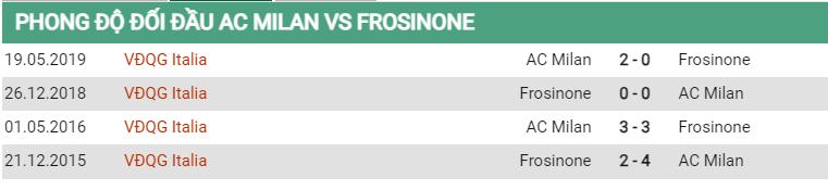 Lịch sử đối đầu Milan vs Frosinone