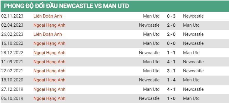 Lịch sử đối đầu Newcastle vs MU