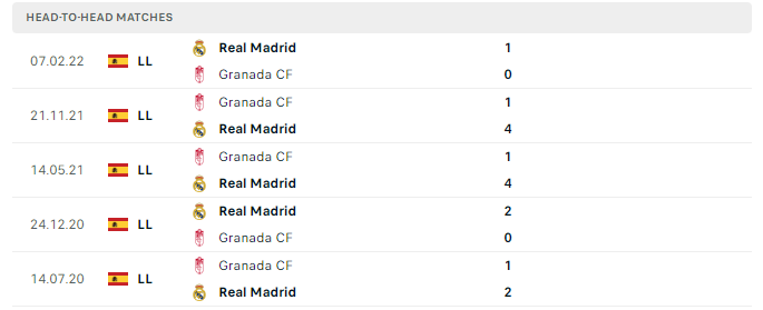 Lịch sử đối đầu Real Madrid vs Granada