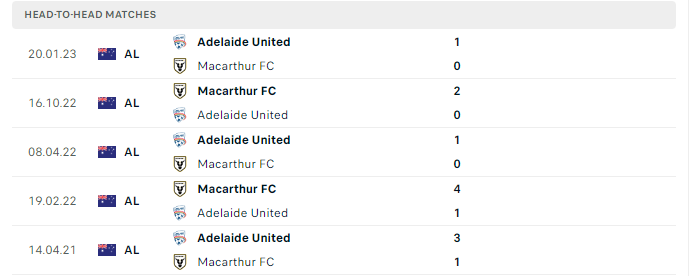 Lịch sử đối đầu Macarthur vs Adelaide United