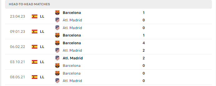 Lịch sử đối đầu Barcelona vs Atletico