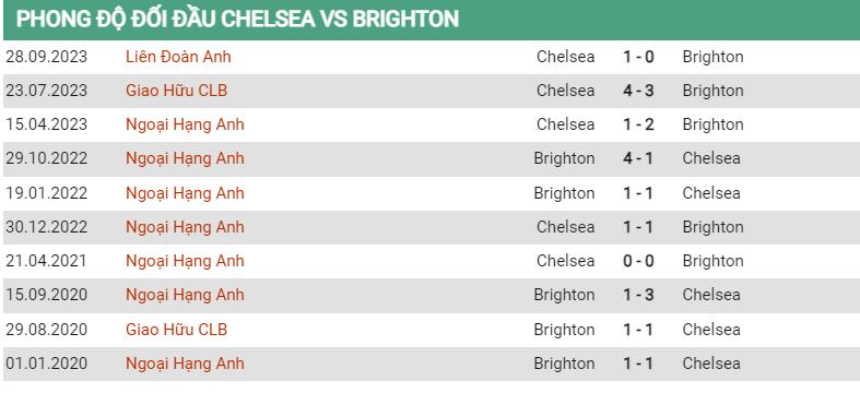 Lịch sử đối đầu Chelsea vs Brighton