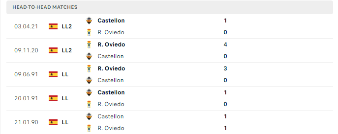 Lịch sử đối đầu Castellon vs Oviedo