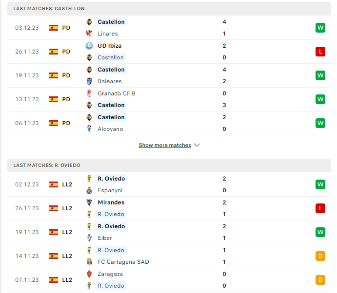 Phong độ hiện tại Castellon vs Oviedeo