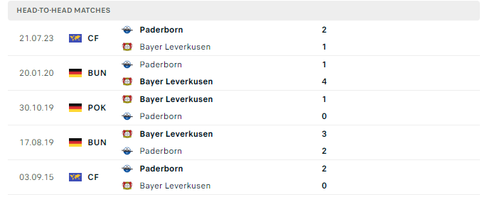 Lịch sử đối đầu Leverkusen vs Paderborn