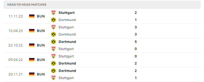 Lịch sử đối đầu Stuttgart vs Dortmund